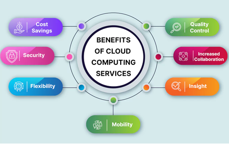 How Does Cloud Computing Work? Types, Benefits, and Examples